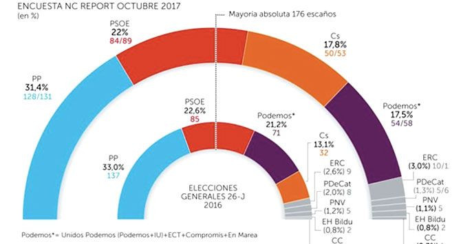 Resultado de la encuesta de NC Report que publica este domingo 'La Razón' / CG