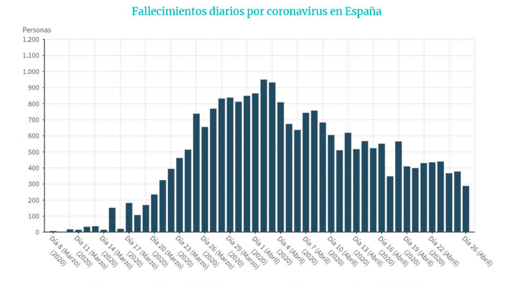 Evolución de la cifra de fallecimientos por coronavirus a fecha de 26 de abril / EUROPA PRESS