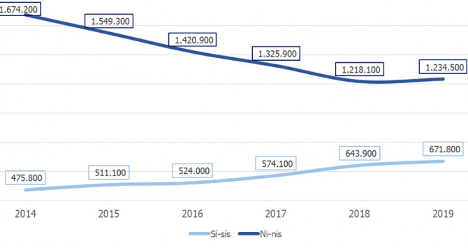 Comparativa de jóvenes que estudian y trabajan frente a los que no estudian ni trabajan / Randstad