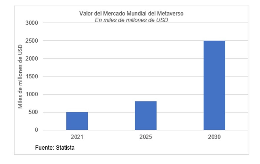 Estimación sobre el futuro valor del Metaverso