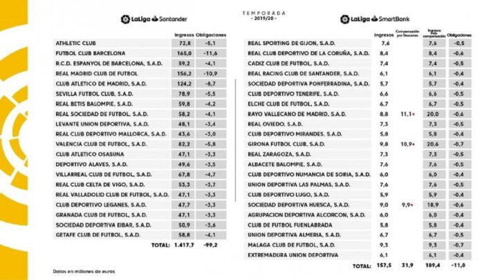 Reparto de los derechos por TV LA LIGA