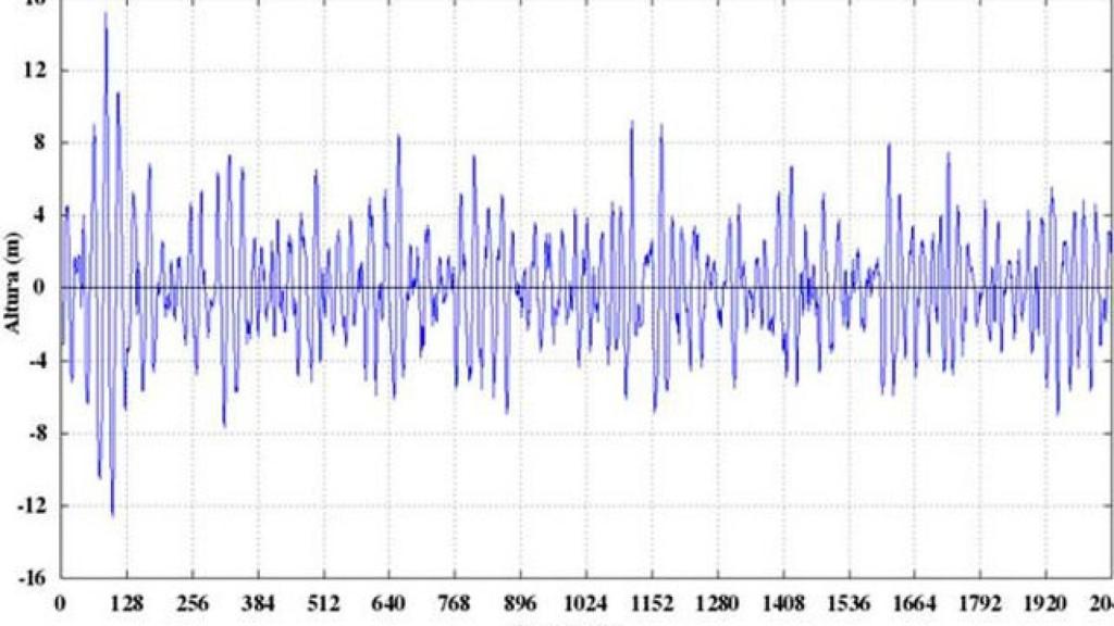 Representación de la evolución de la superficie del mar a lo largo de los 30 minutos que dura el registro de oleaje donde se midió la ola en cuestión.