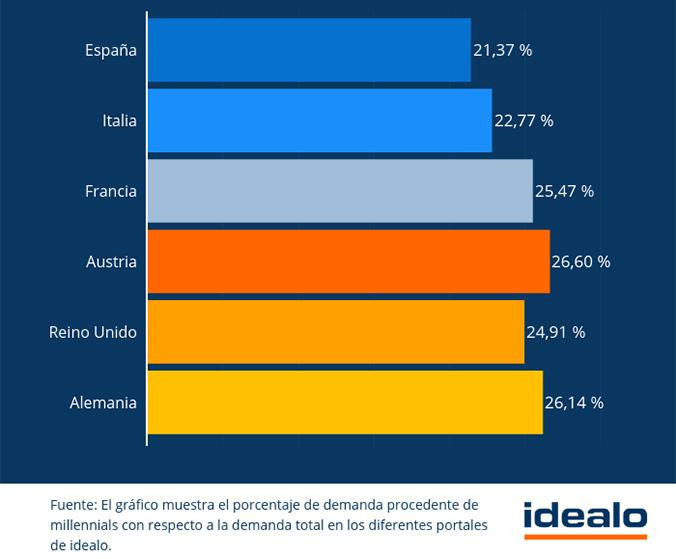 ¿Dónde compran más 'online' los milenials de Europa? / IDEALO