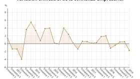 Variación trimestral de la confianza empresarial / EUROPA PRESS