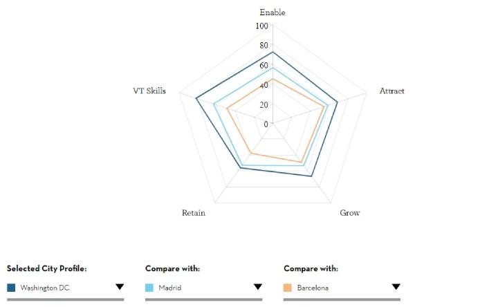 gtci washington madrid barcelona