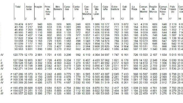 Evolución de la deuda de las CCAA