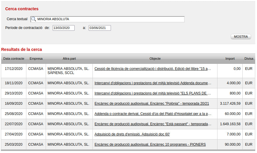 Contratos de Minoria Absoluta con la CCMA desde que se decretó el estado de alarma por coronavirus / CCMA