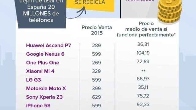 Captura del estudio realizado por Kelisto.es sobre el dinero que podrían sacar los españoles vendiendo los móviles que ya no usan / EP