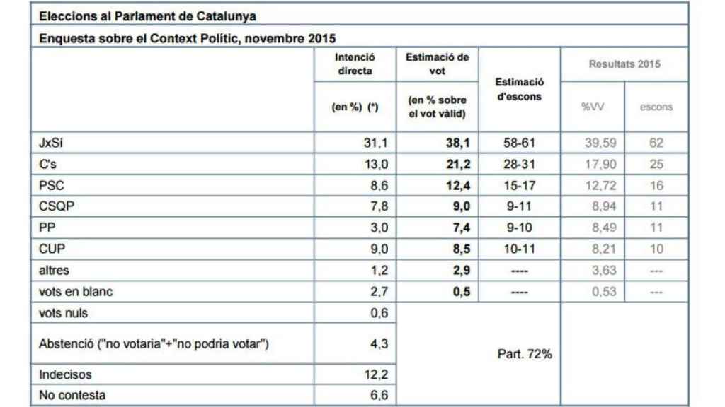 Encuesta del CEO sobre unas elecciones al Parlament