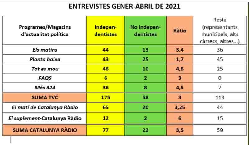 Entrevistas en TV3 y Catalunya Ràdio según la ideología del invitado / CAC