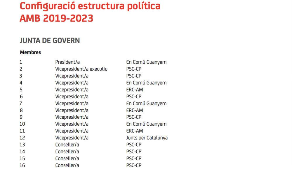 Las once vicepresidencias del AMB para el mandato 2019-2023 / AMB