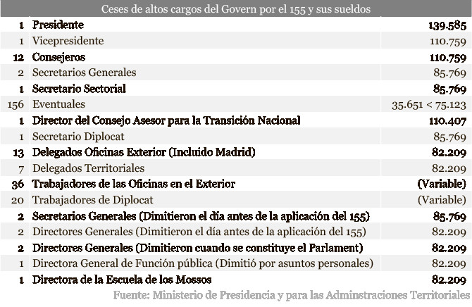 Ceses de altos cargos del Govern por el 155 y sus sueldos