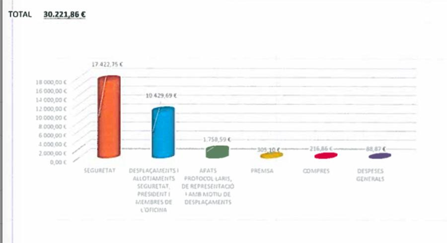 Gastos de la oficina del expresidente Artur Mas en 2019