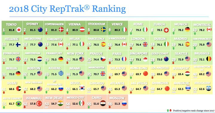 Ranking internacional de la reputación de las ciudades / REPUTATION INSTITUTE