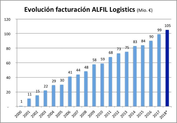 Así es la facturación de la compañía de servicios logísticos