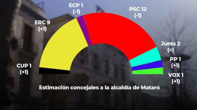 Sondeo de Electomanía sobre las elecciones municipales en Mataró