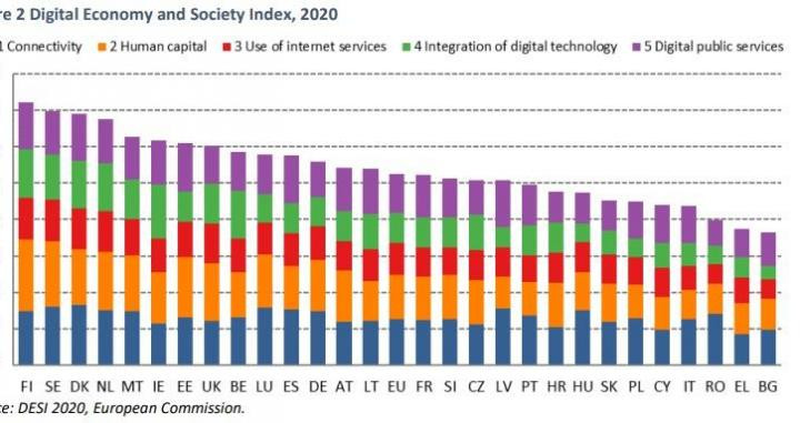 Gráfico del informe DESI de la Comisión Europea con la posición de España en el 'ranking'