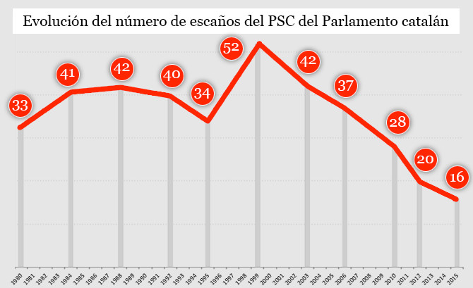 escanos psc parlamento catalan