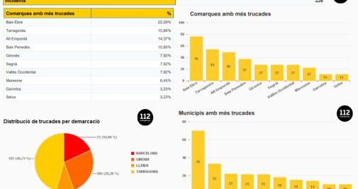 Llamadas recibidas por el 112 / GENERALITAT DE CATALUNYA