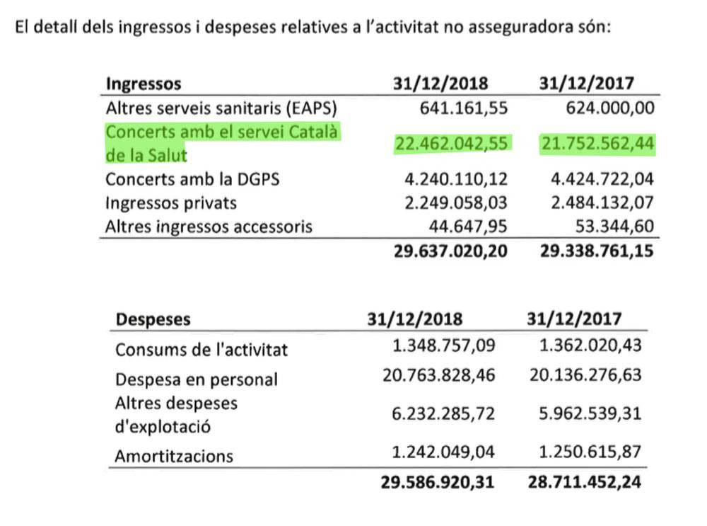 Los conciertos de Mutuam con el CatSalut en 2017 y 2018 / CG