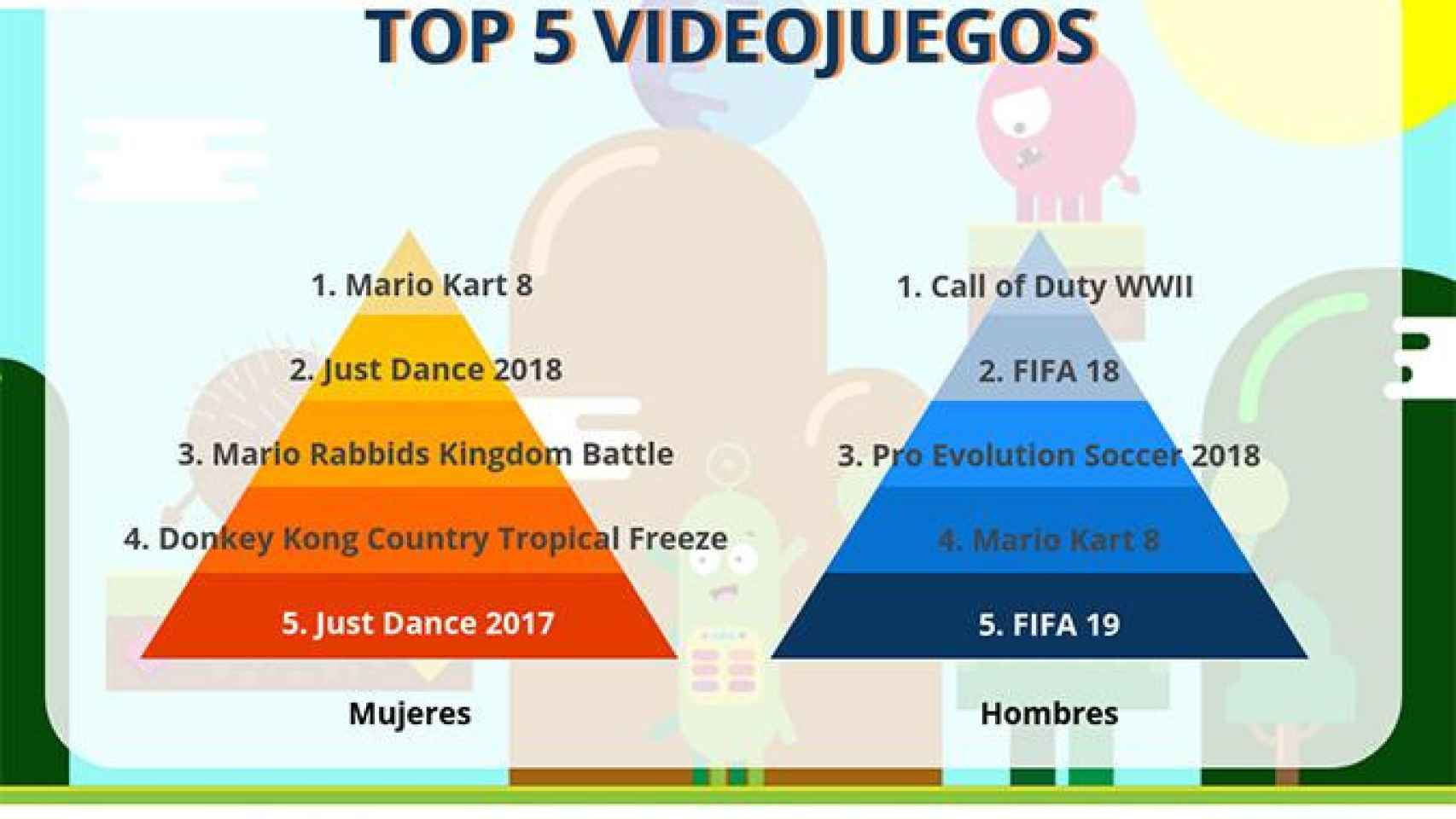 Los cinco videojuegos favoritos de mujeres y hombres / IDEALO