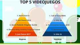 Los cinco videojuegos favoritos de mujeres y hombres / IDEALO