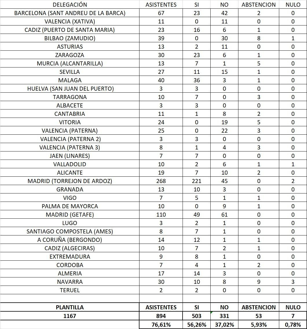 Resultados de las votaciones sobre el ERE de Selecta / CG