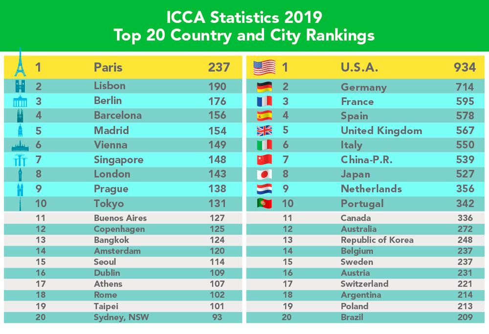 Clasificaciones de ICCA para 2019 / CG