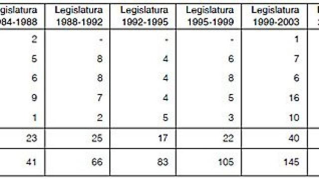 Evolución del número de empresas públicas, consorcios, fundaciones y entidades autónomas no administrativas participadas mayoritariamente por la Generalidad