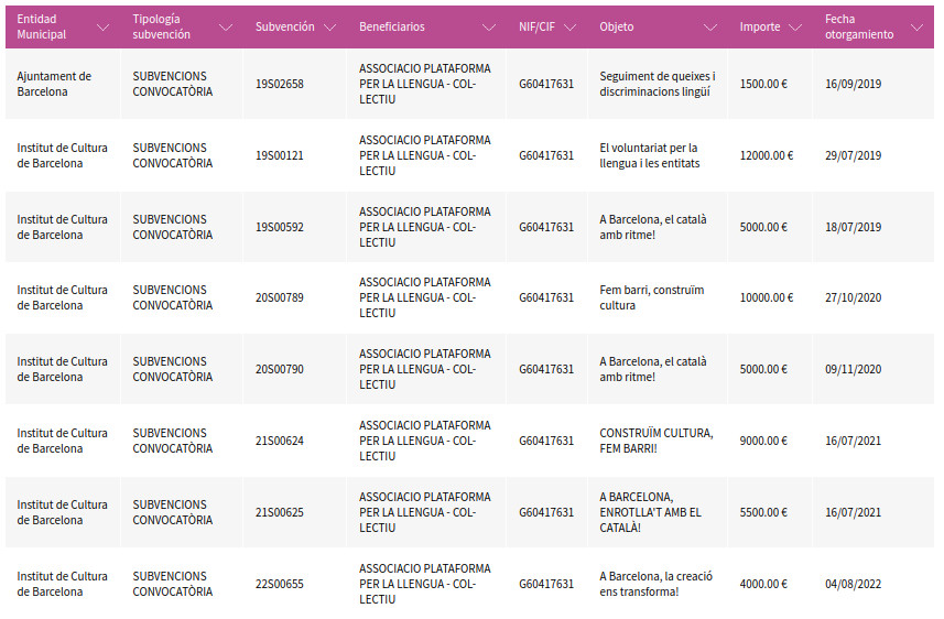 Subvenciones del Ayuntamiento de Barcelona a Plataforma per la Llengua desde 2019 / AYUNTAMIENTO DE BARCELONA