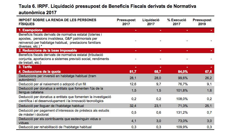 Deducciones de la Generalitat por donativos a entidades que fomentan el uso de la lengua catalana