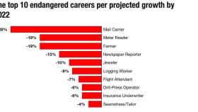 Los 10 trabajos con más riesgo de desaparición.