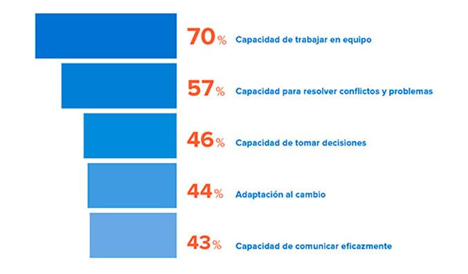 Habilidades personales mas valoradas por las empresas / INFOJOBS - ESADE