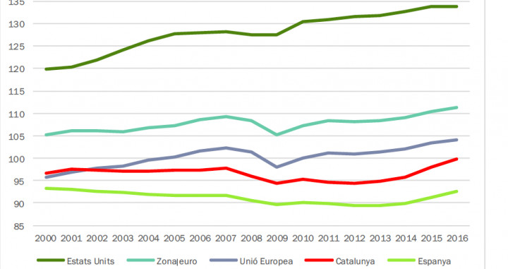 Productividad del factor trabajo de Cataluña comparada desde 2000