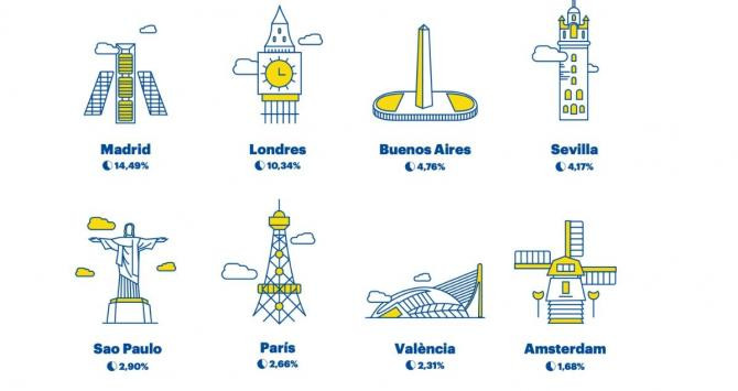 Migración de talento hacia Barcelona