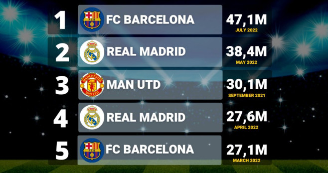 El Barça bate el récord de interacciones mensuales en Twitter, en julio de 2022 REDES (1)