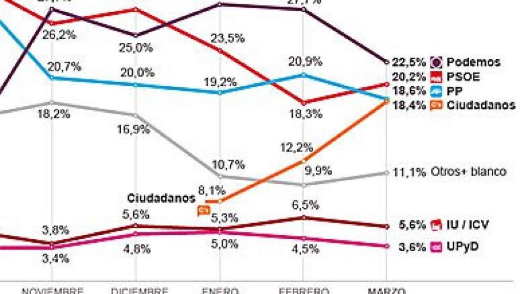 Evolución de la intención de voto de cara a unas elecciones generales