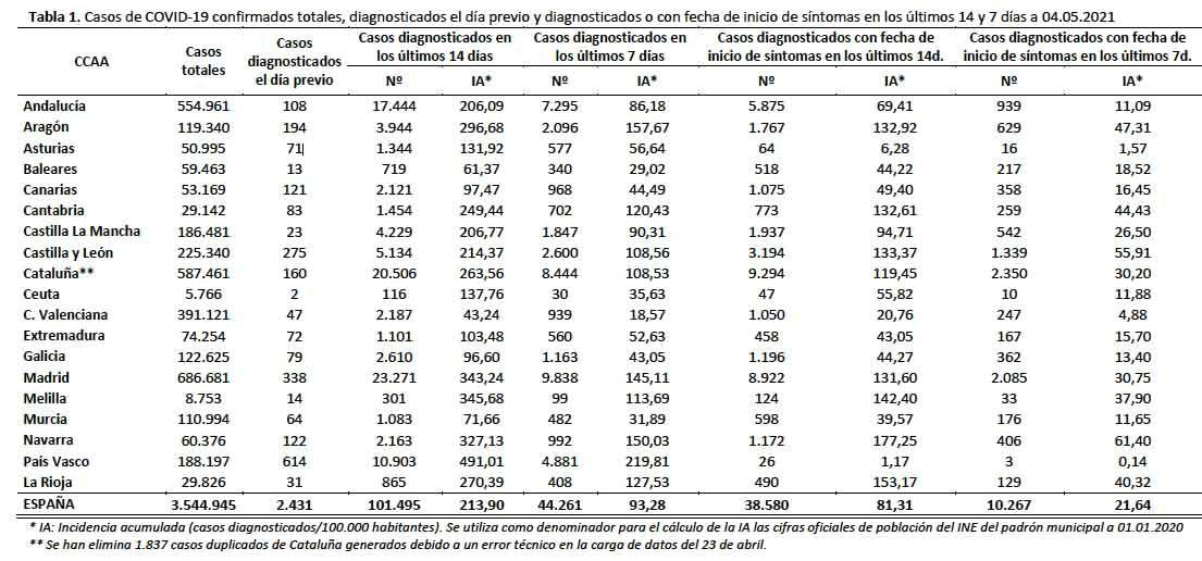 Balance de casos Covid correspondiente al 5 de mayo