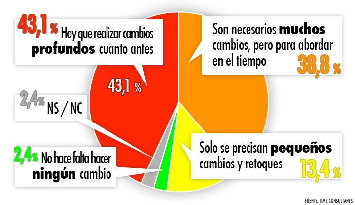 Necesidad de cambios