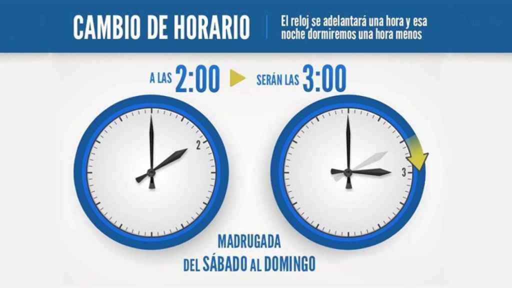 El cambio horario ahorra alrededor de 300 millones de euros en consumo energético.