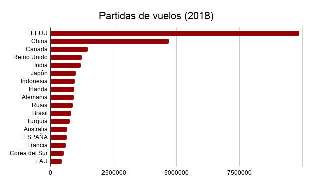 Partidas de vuelos (2018) / BANCO MUNDIAL