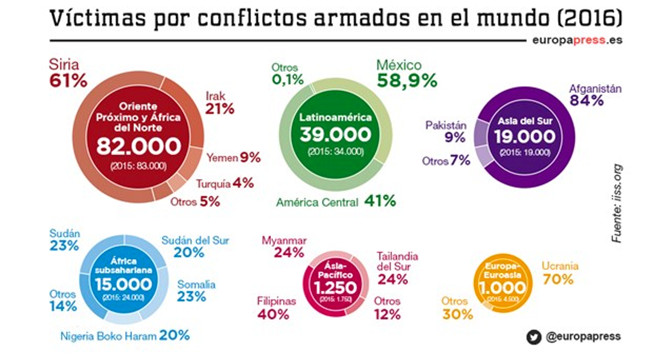 Victimas conflictos mundo