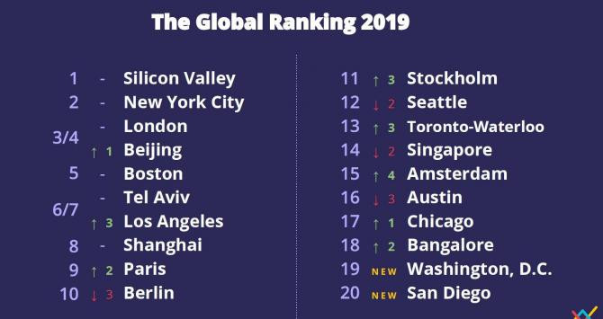 Ranking en el ecosistema emprendedor / STARTUP GENOME