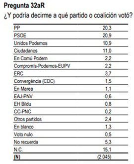 cis recuerdo voto