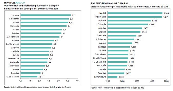 Oportunidades y Satisfacción potencial en el empleo y salario nominal ordinario / ADECCO