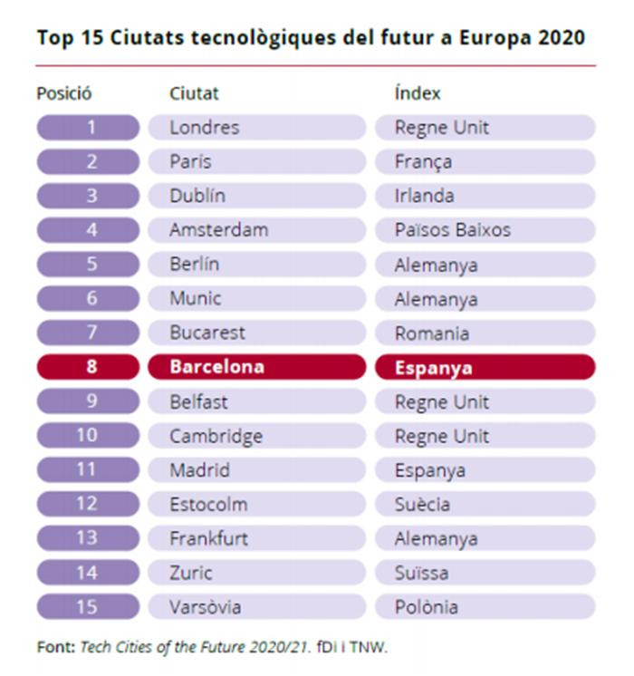 Ranking de ciudades con mayor potencia tecnológica