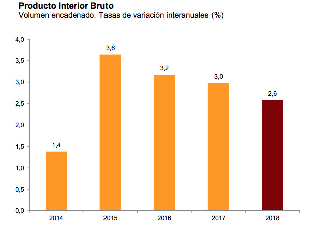 crecimiento pib 2014 2018