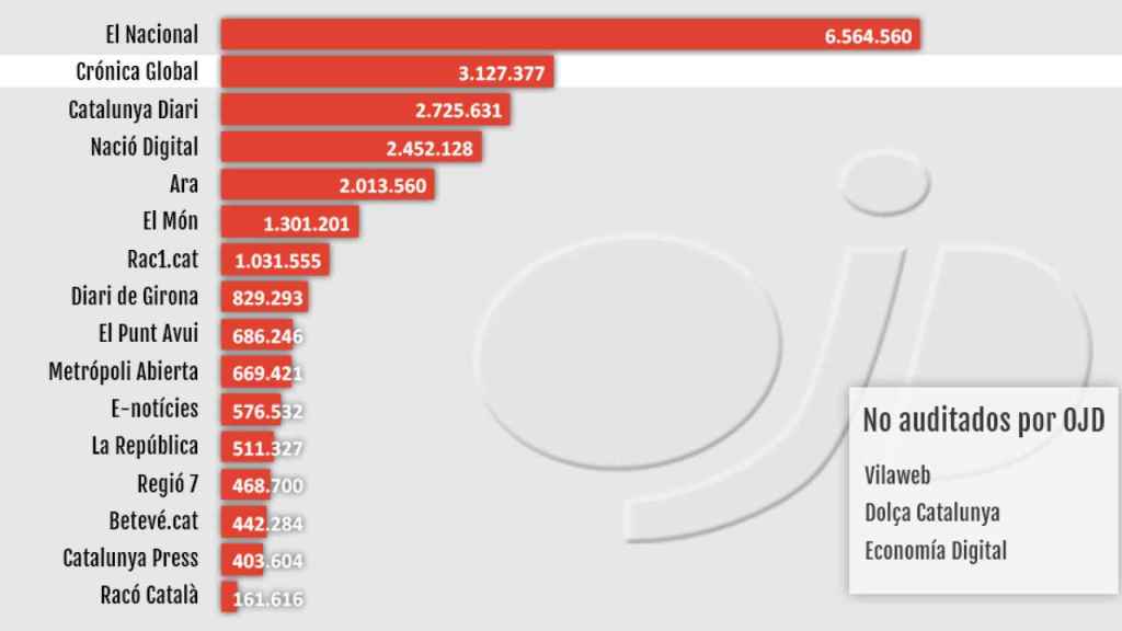 Ranking de los principales medios digitales de Cataluña según los usuarios únicos certificados por OJD en agosto de 2019 / CG