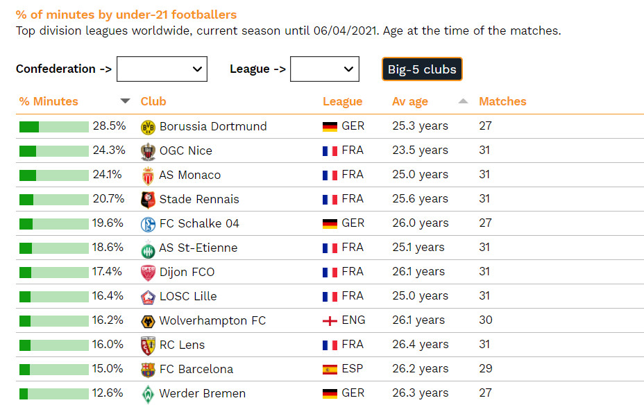 Ranking de ‘CIES Football Observatory’ sobre la apuesta de Sub-21 / ‘CIES Football Observatory’