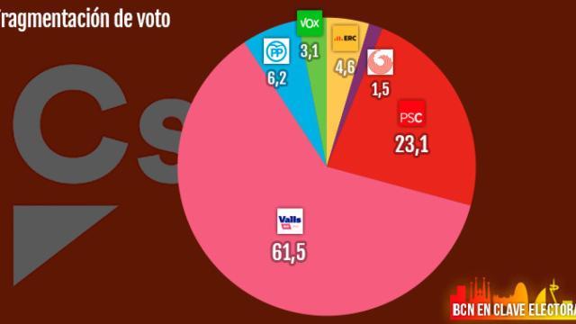 Fragmentación del voto de Ciudadanos / CG